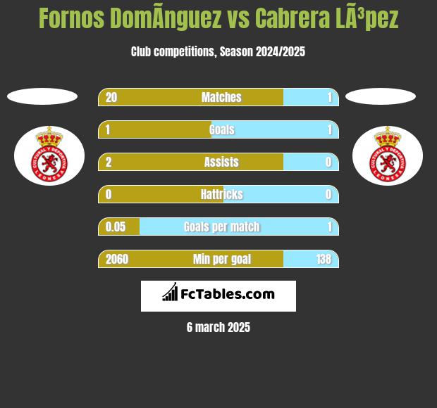 Fornos DomÃ­nguez vs Cabrera LÃ³pez h2h player stats