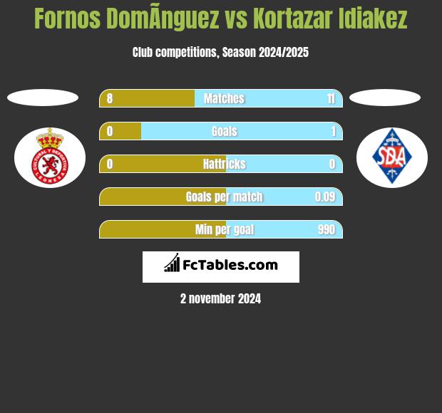 Fornos DomÃ­nguez vs Kortazar Idiakez h2h player stats