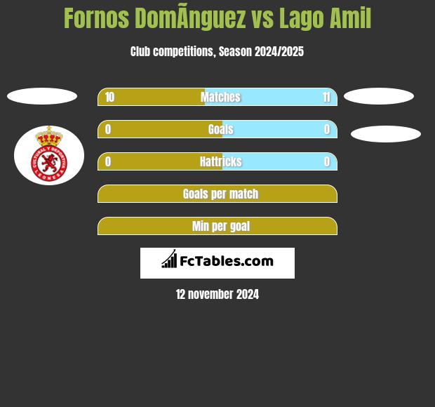 Fornos DomÃ­nguez vs Lago Amil h2h player stats