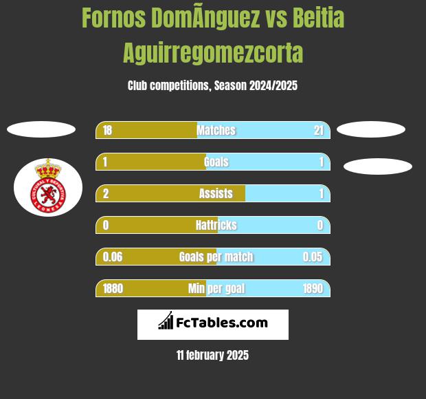 Fornos DomÃ­nguez vs Beitia Aguirregomezcorta h2h player stats