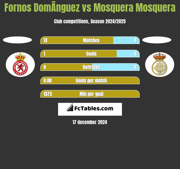 Fornos DomÃ­nguez vs Mosquera Mosquera h2h player stats