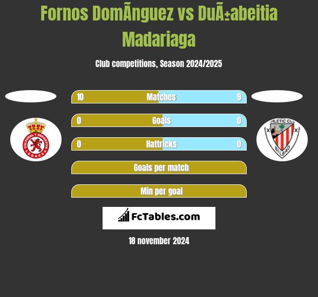 Fornos DomÃ­nguez vs DuÃ±abeitia Madariaga h2h player stats