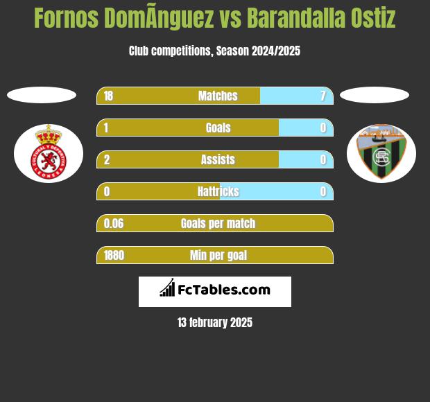 Fornos DomÃ­nguez vs Barandalla Ostiz h2h player stats