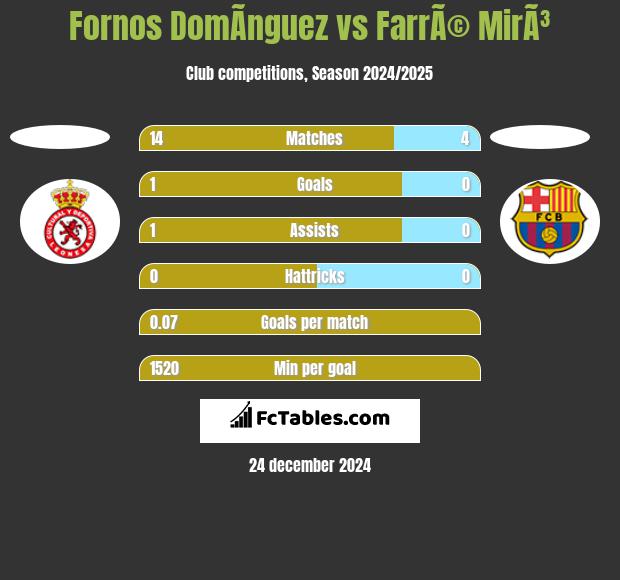 Fornos DomÃ­nguez vs FarrÃ© MirÃ³ h2h player stats