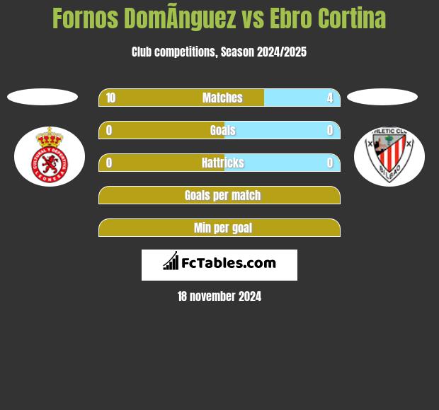 Fornos DomÃ­nguez vs Ebro Cortina h2h player stats