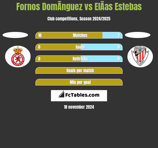 Fornos DomÃ­nguez vs ElÃ­as Estebas h2h player stats