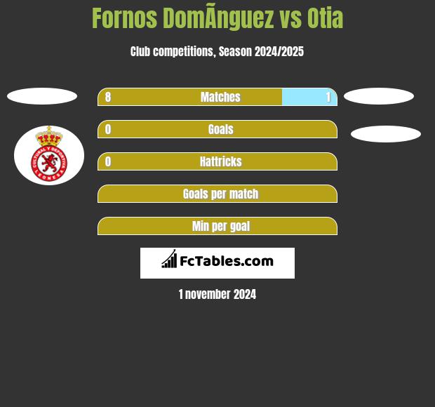 Fornos DomÃ­nguez vs Otia h2h player stats