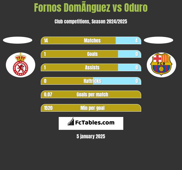 Fornos DomÃ­nguez vs Oduro h2h player stats