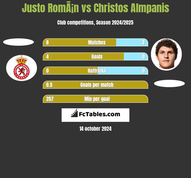 Justo RomÃ¡n vs Christos Almpanis h2h player stats