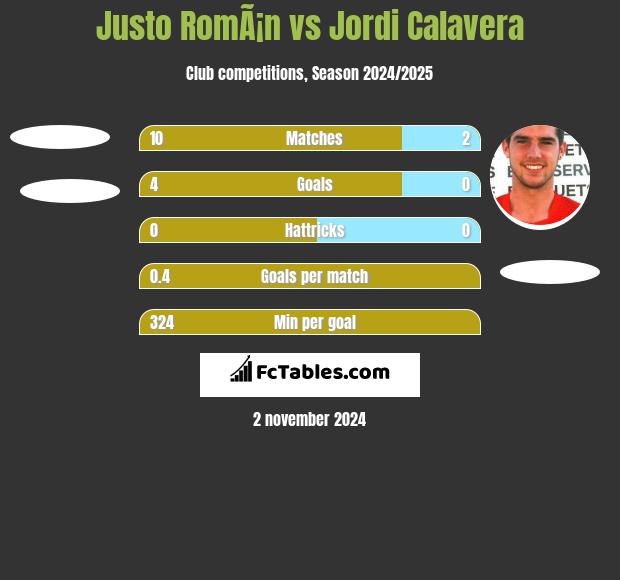 Justo RomÃ¡n vs Jordi Calavera h2h player stats