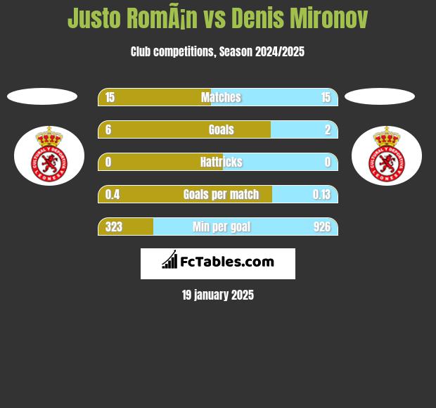 Justo RomÃ¡n vs Denis Mironov h2h player stats