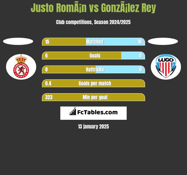 Justo RomÃ¡n vs GonzÃ¡lez Rey h2h player stats