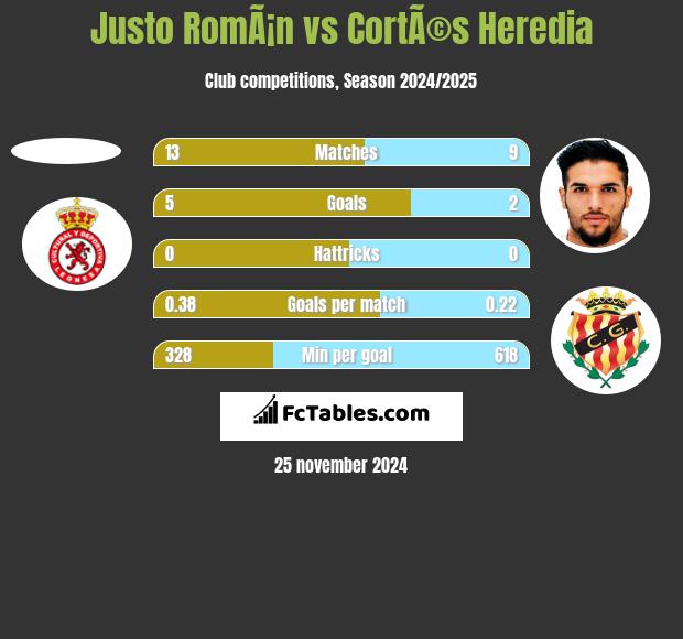 Justo RomÃ¡n vs CortÃ©s Heredia h2h player stats