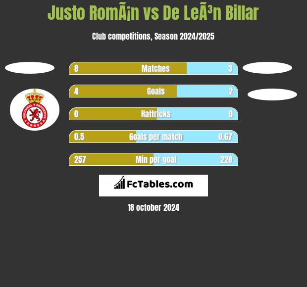 Justo RomÃ¡n vs De LeÃ³n Billar h2h player stats