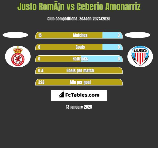 Justo RomÃ¡n vs Ceberio Amonarriz h2h player stats