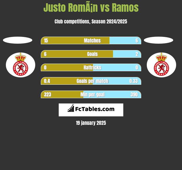 Justo RomÃ¡n vs Ramos h2h player stats