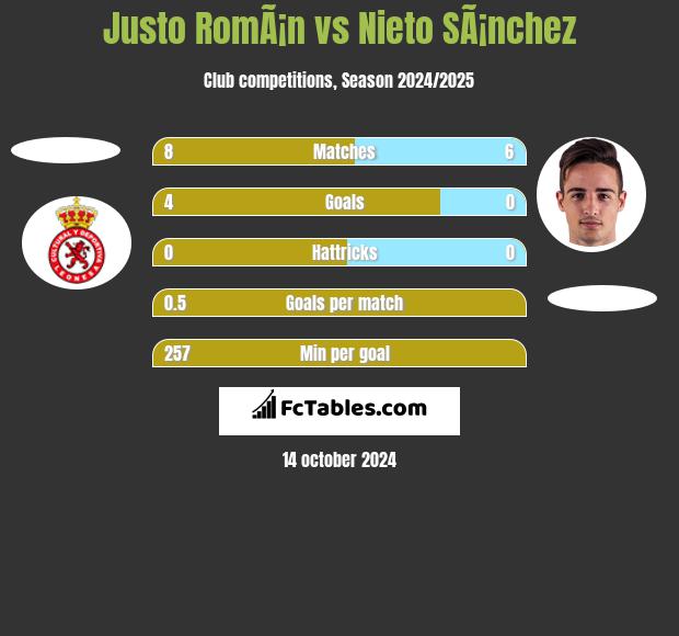 Justo RomÃ¡n vs Nieto SÃ¡nchez h2h player stats