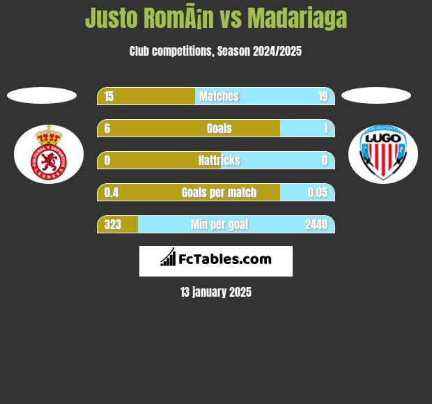 Justo RomÃ¡n vs Madariaga h2h player stats