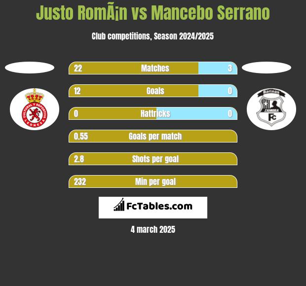 Justo RomÃ¡n vs Mancebo Serrano h2h player stats