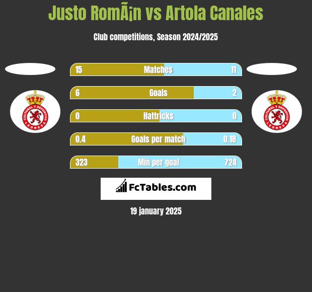 Justo RomÃ¡n vs Artola Canales h2h player stats