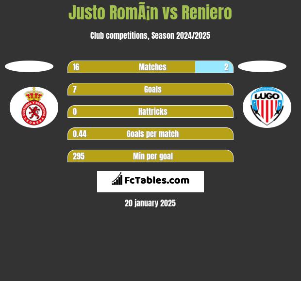 Justo RomÃ¡n vs Reniero h2h player stats