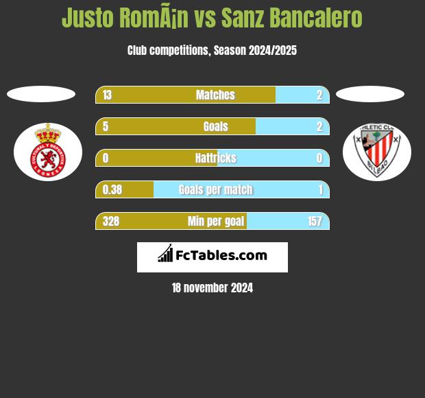 Justo RomÃ¡n vs Sanz Bancalero h2h player stats