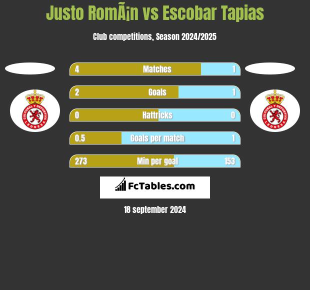 Justo RomÃ¡n vs Escobar Tapias h2h player stats