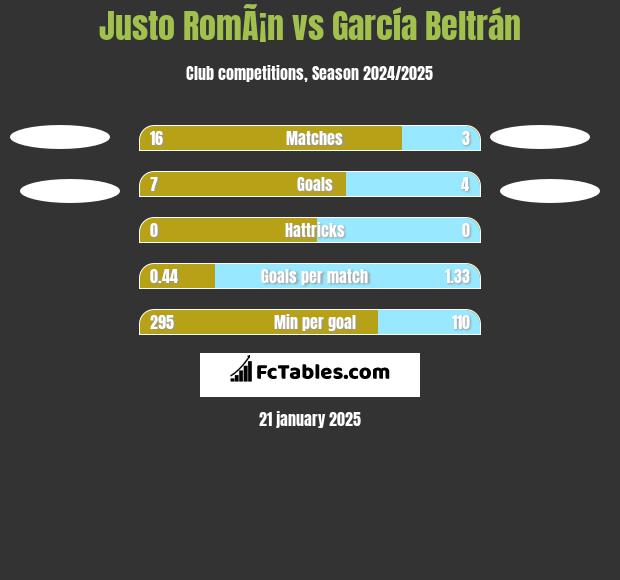 Justo RomÃ¡n vs García Beltrán h2h player stats