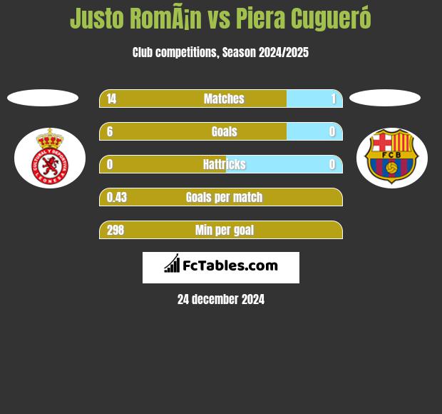 Justo RomÃ¡n vs Piera Cugueró h2h player stats