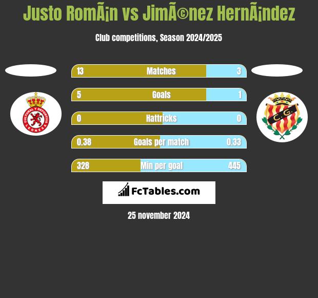 Justo RomÃ¡n vs JimÃ©nez HernÃ¡ndez h2h player stats