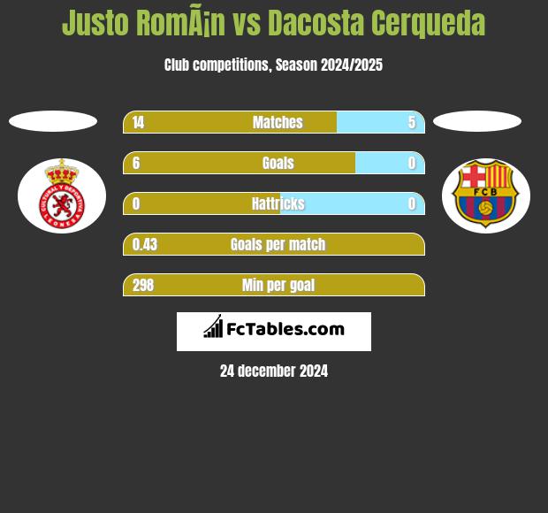 Justo RomÃ¡n vs Dacosta Cerqueda h2h player stats