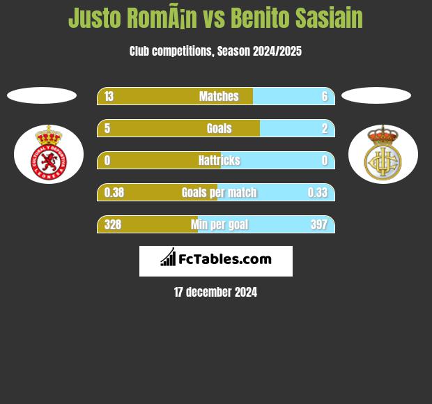 Justo RomÃ¡n vs Benito Sasiain h2h player stats