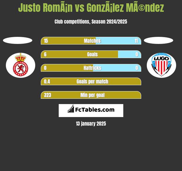 Justo RomÃ¡n vs GonzÃ¡lez MÃ©ndez h2h player stats