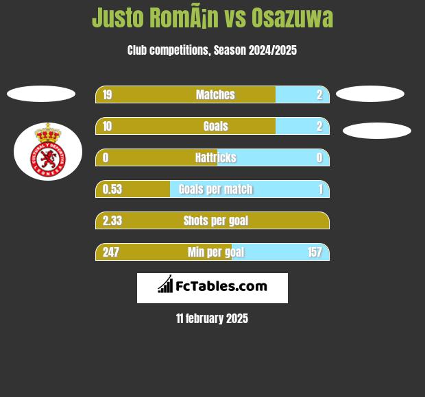 Justo RomÃ¡n vs Osazuwa h2h player stats