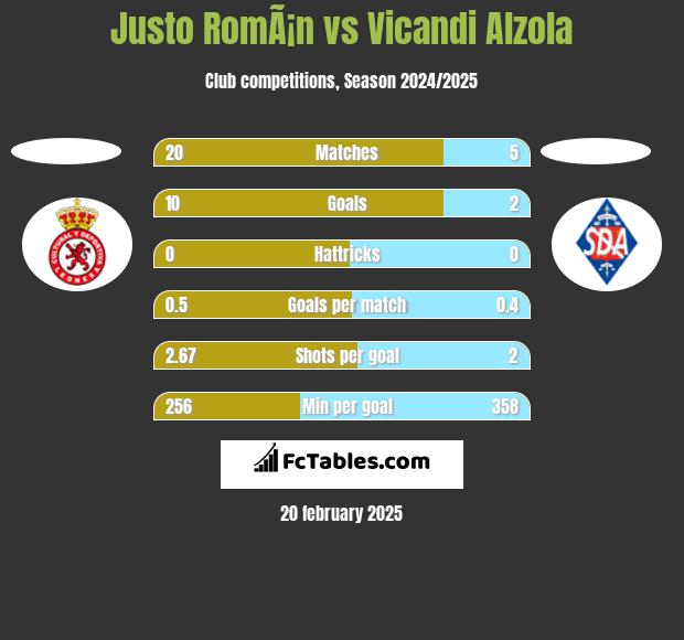 Justo RomÃ¡n vs Vicandi Alzola h2h player stats