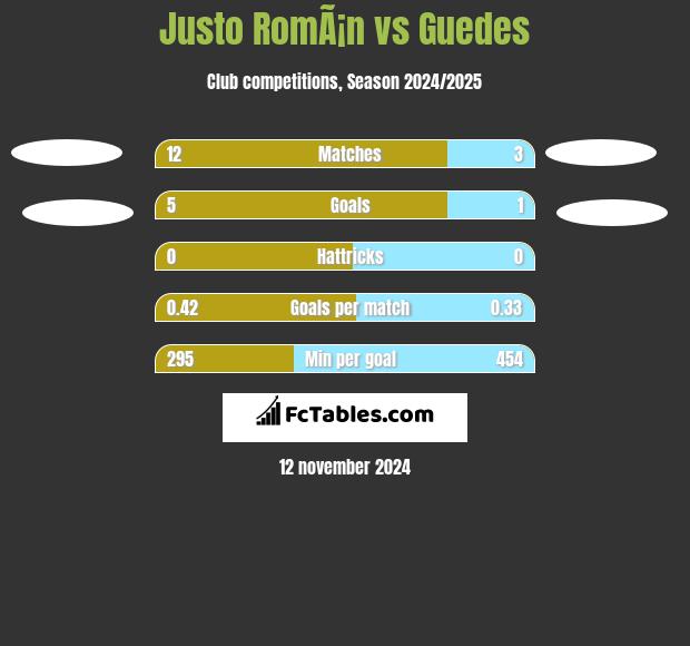 Justo RomÃ¡n vs Guedes h2h player stats