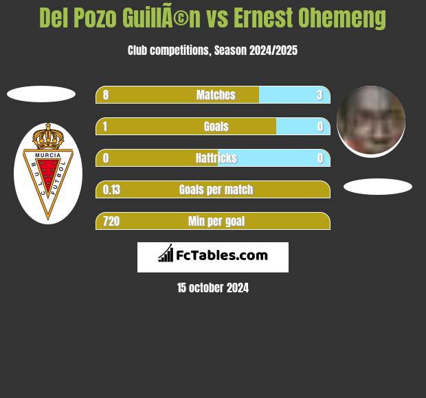 Del Pozo GuillÃ©n vs Ernest Ohemeng h2h player stats