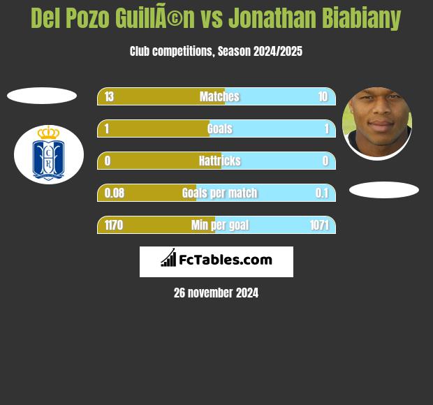 Del Pozo GuillÃ©n vs Jonathan Biabiany h2h player stats