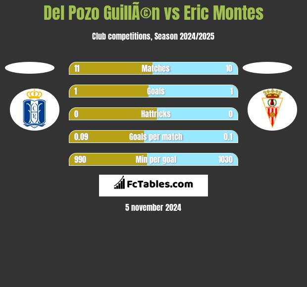 Del Pozo GuillÃ©n vs Eric Montes h2h player stats