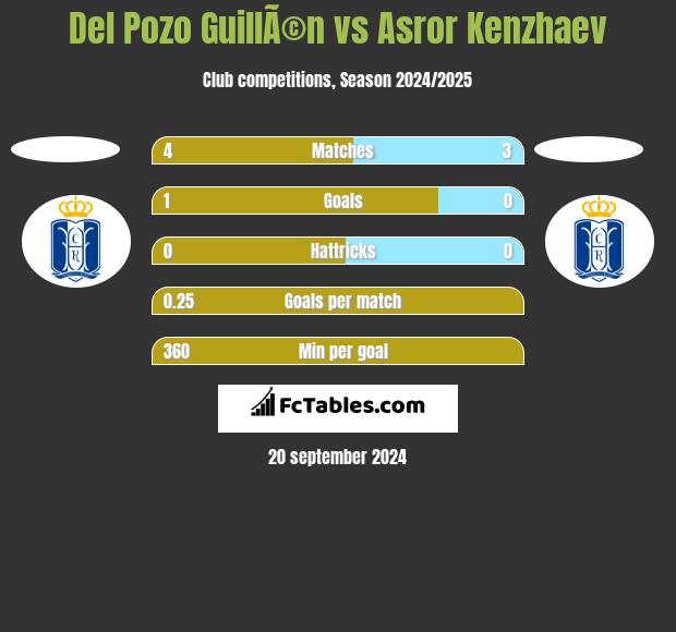 Del Pozo GuillÃ©n vs Asror Kenzhaev h2h player stats