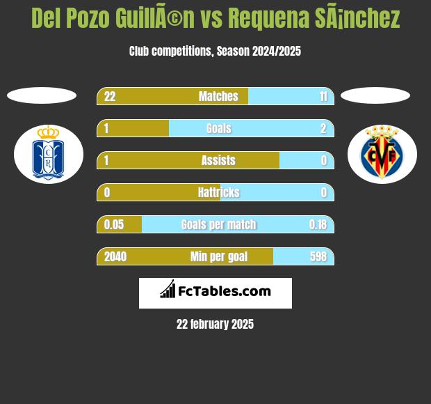 Del Pozo GuillÃ©n vs Requena SÃ¡nchez h2h player stats