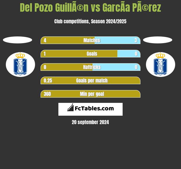 Del Pozo GuillÃ©n vs GarcÃ­a PÃ©rez h2h player stats