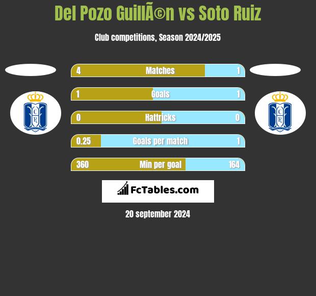 Del Pozo GuillÃ©n vs Soto Ruiz h2h player stats