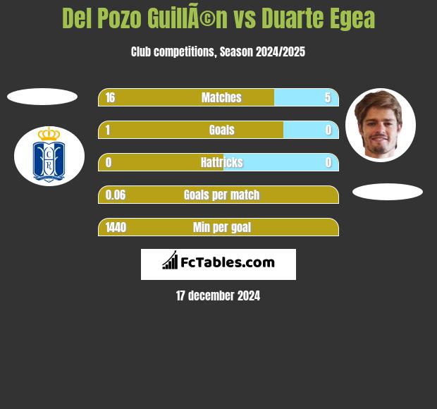 Del Pozo GuillÃ©n vs Duarte Egea h2h player stats