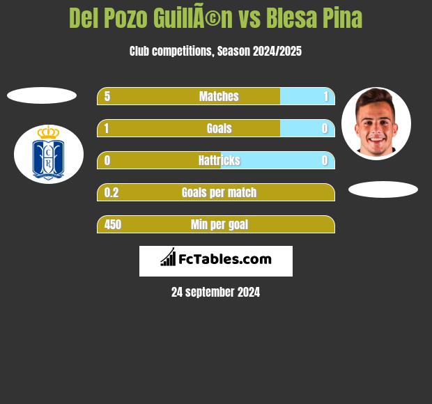 Del Pozo GuillÃ©n vs Blesa Pina h2h player stats