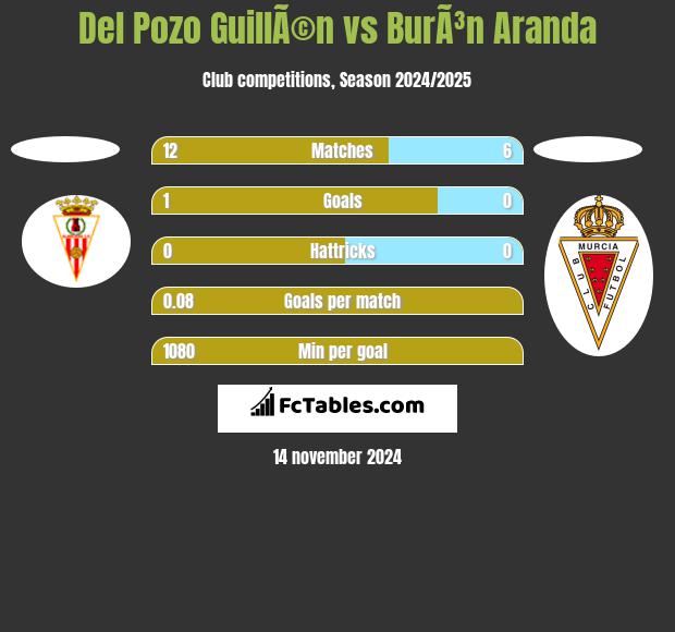 Del Pozo GuillÃ©n vs BurÃ³n Aranda h2h player stats