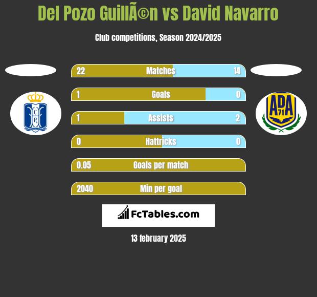 Del Pozo GuillÃ©n vs David Navarro h2h player stats