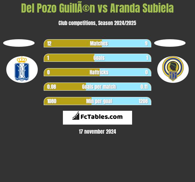 Del Pozo GuillÃ©n vs Aranda Subiela h2h player stats