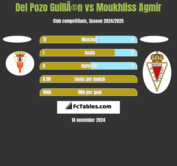 Del Pozo GuillÃ©n vs Moukhliss Agmir h2h player stats