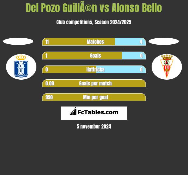 Del Pozo GuillÃ©n vs Alonso Bello h2h player stats